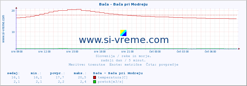 POVPREČJE :: Bača - Bača pri Modreju :: temperatura | pretok | višina :: zadnji dan / 5 minut.