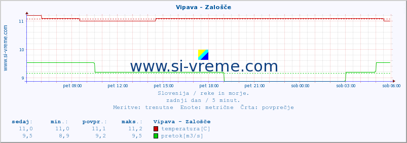 POVPREČJE :: Vipava - Zalošče :: temperatura | pretok | višina :: zadnji dan / 5 minut.