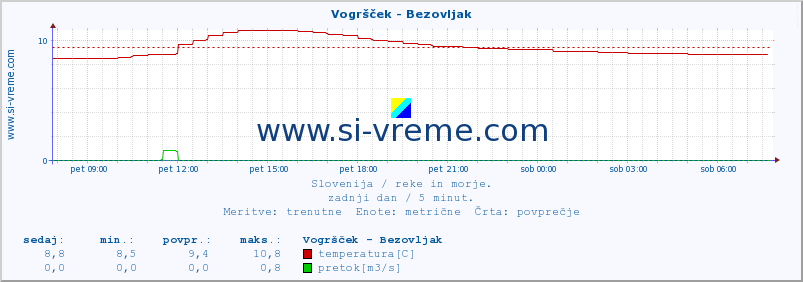 POVPREČJE :: Vogršček - Bezovljak :: temperatura | pretok | višina :: zadnji dan / 5 minut.