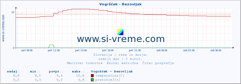 POVPREČJE :: Vogršček - Bezovljak :: temperatura | pretok | višina :: zadnji dan / 5 minut.