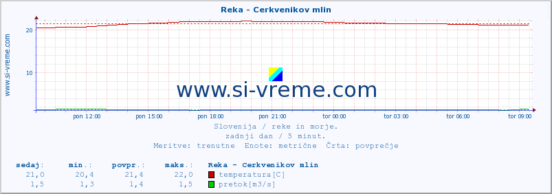 POVPREČJE :: Reka - Cerkvenikov mlin :: temperatura | pretok | višina :: zadnji dan / 5 minut.