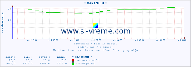 POVPREČJE :: * MAKSIMUM * :: temperatura | pretok | višina :: zadnji dan / 5 minut.