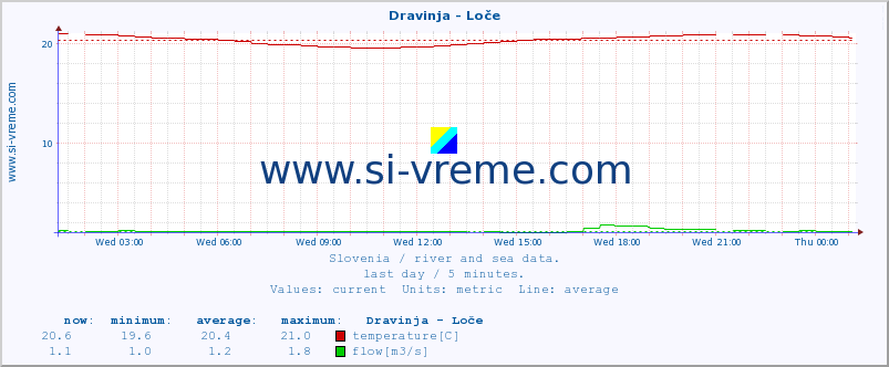  :: Dravinja - Loče :: temperature | flow | height :: last day / 5 minutes.