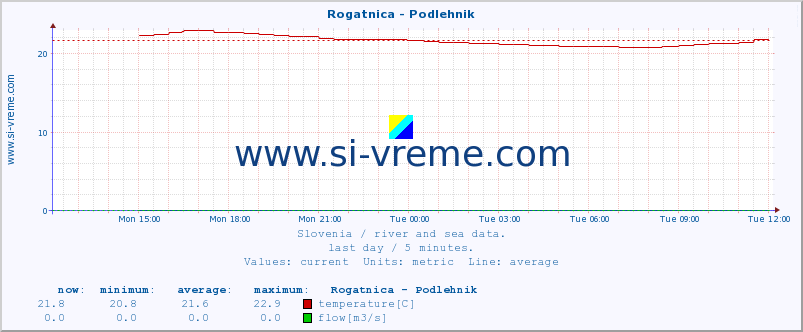  :: Rogatnica - Podlehnik :: temperature | flow | height :: last day / 5 minutes.