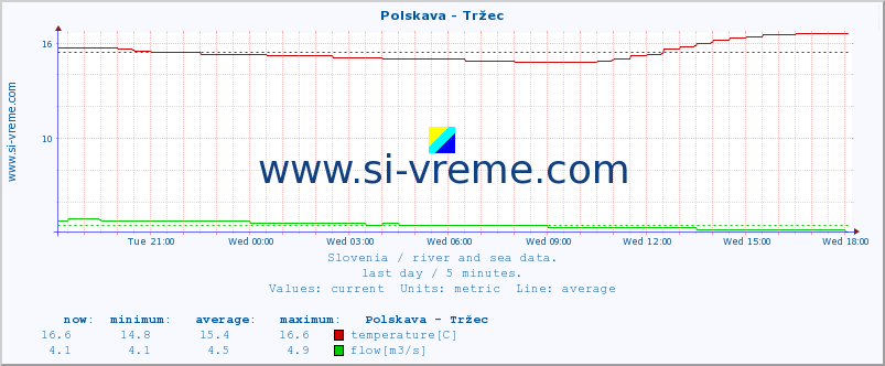  :: Polskava - Tržec :: temperature | flow | height :: last day / 5 minutes.