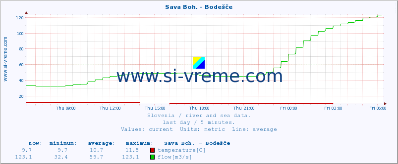  :: Sava Boh. - Bodešče :: temperature | flow | height :: last day / 5 minutes.