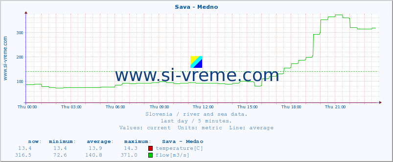  :: Sava - Medno :: temperature | flow | height :: last day / 5 minutes.