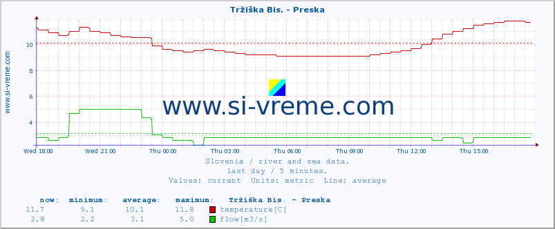  :: Tržiška Bis. - Preska :: temperature | flow | height :: last day / 5 minutes.