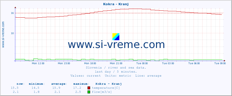  :: Kokra - Kranj :: temperature | flow | height :: last day / 5 minutes.