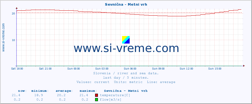  :: Sevnična - Metni vrh :: temperature | flow | height :: last day / 5 minutes.