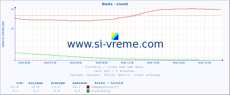  :: Rinža - Livold :: temperature | flow | height :: last day / 5 minutes.