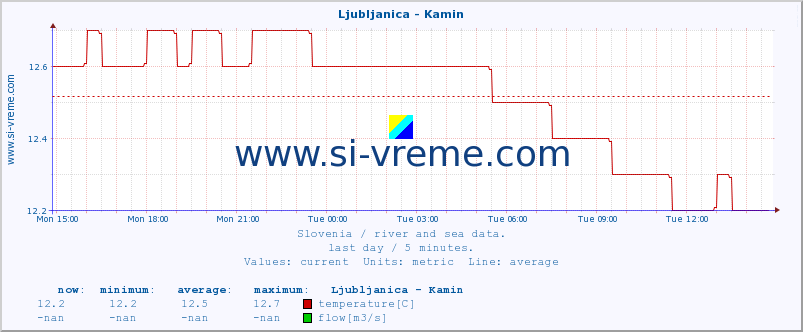  :: Ljubljanica - Kamin :: temperature | flow | height :: last day / 5 minutes.