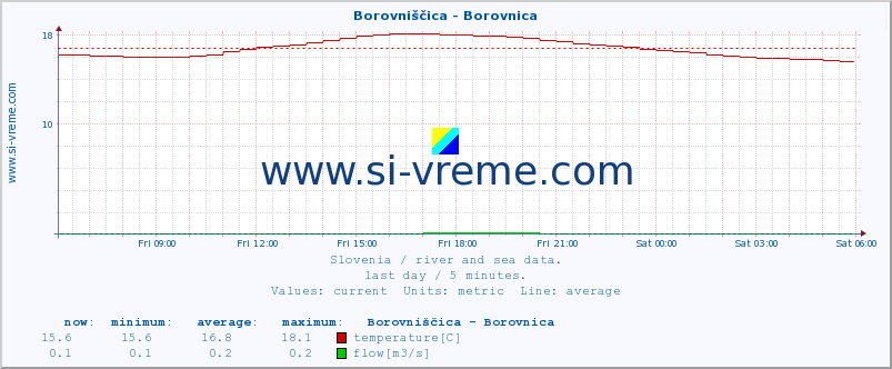  :: Borovniščica - Borovnica :: temperature | flow | height :: last day / 5 minutes.