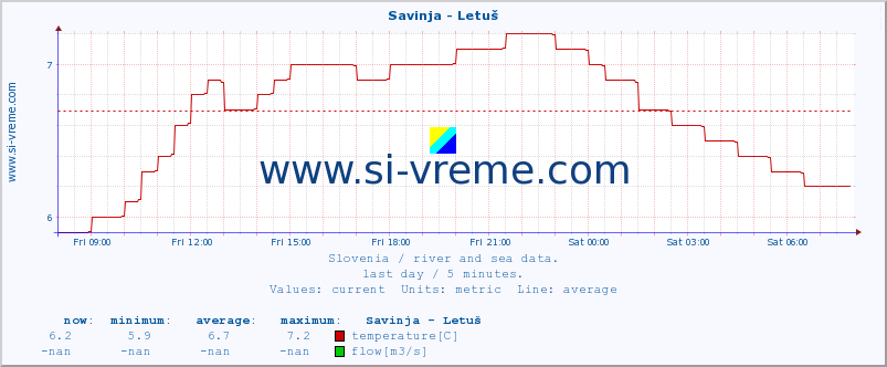  :: Savinja - Letuš :: temperature | flow | height :: last day / 5 minutes.