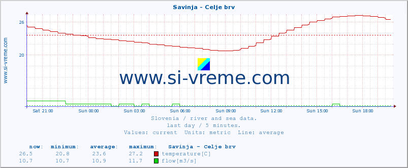  :: Savinja - Celje brv :: temperature | flow | height :: last day / 5 minutes.