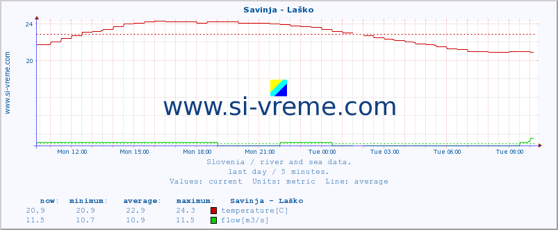  :: Savinja - Laško :: temperature | flow | height :: last day / 5 minutes.