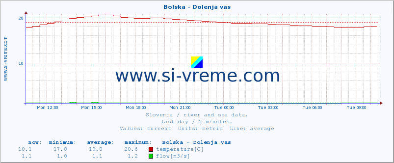  :: Bolska - Dolenja vas :: temperature | flow | height :: last day / 5 minutes.