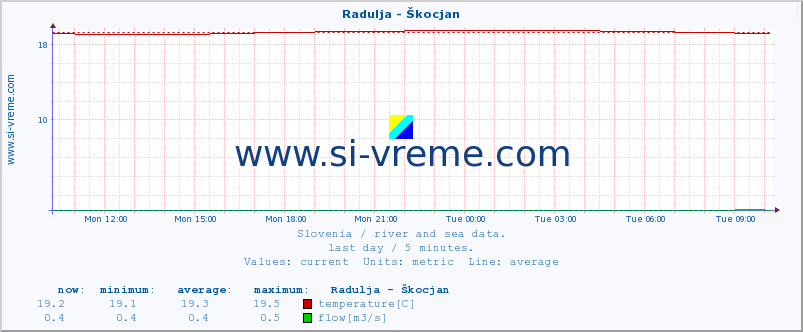  :: Radulja - Škocjan :: temperature | flow | height :: last day / 5 minutes.