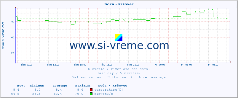  :: Soča - Kršovec :: temperature | flow | height :: last day / 5 minutes.