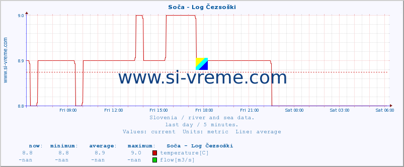  :: Soča - Log Čezsoški :: temperature | flow | height :: last day / 5 minutes.