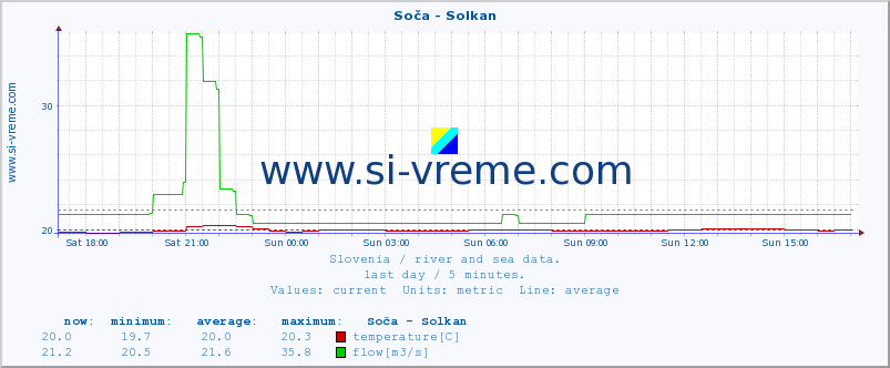  :: Soča - Solkan :: temperature | flow | height :: last day / 5 minutes.