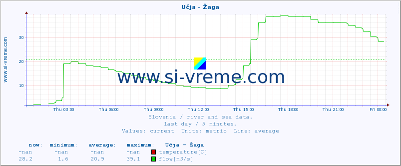  :: Učja - Žaga :: temperature | flow | height :: last day / 5 minutes.