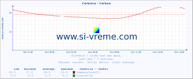  :: Cerknica - Cerkno :: temperature | flow | height :: last day / 5 minutes.