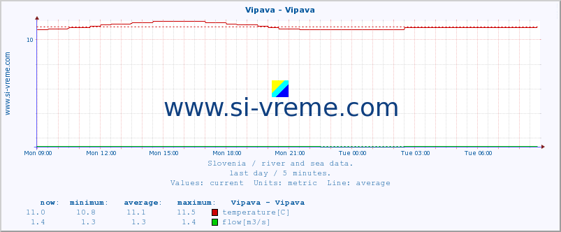  :: Vipava - Vipava :: temperature | flow | height :: last day / 5 minutes.