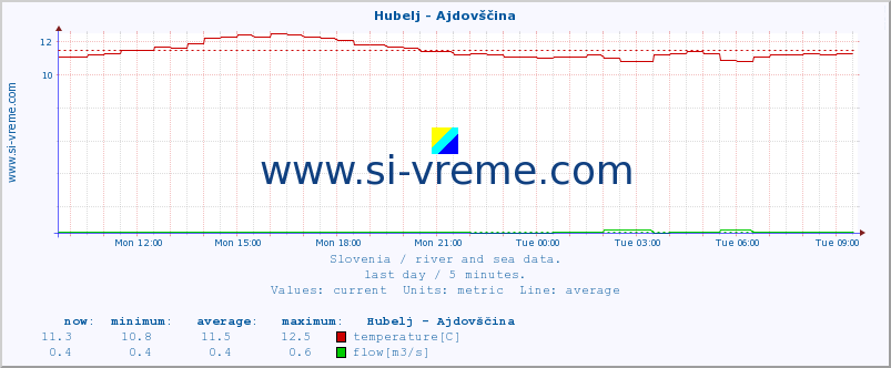  :: Hubelj - Ajdovščina :: temperature | flow | height :: last day / 5 minutes.