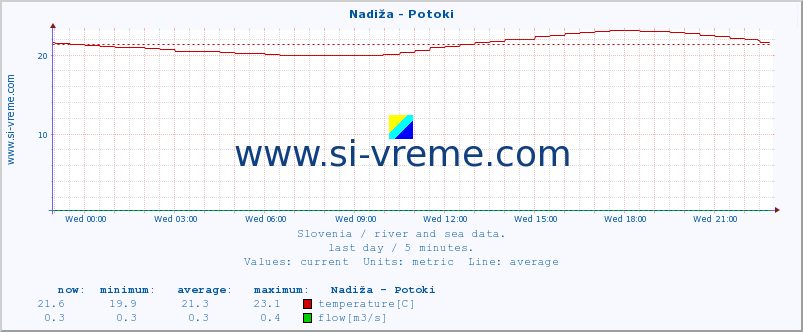  :: Nadiža - Potoki :: temperature | flow | height :: last day / 5 minutes.