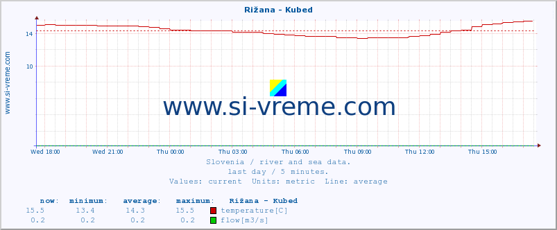  :: Rižana - Kubed :: temperature | flow | height :: last day / 5 minutes.