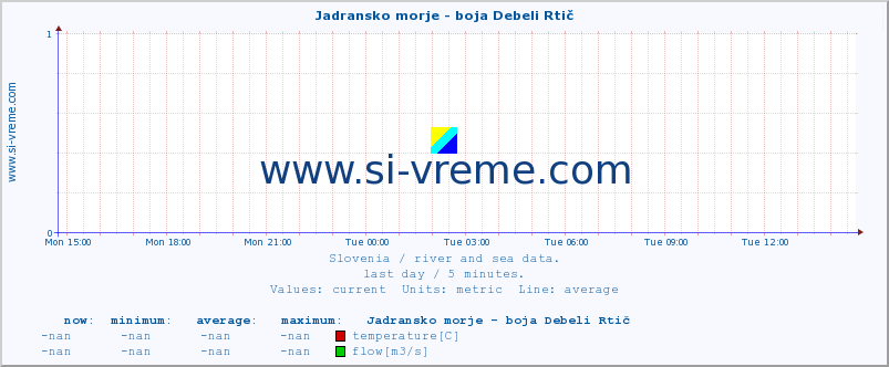  :: Jadransko morje - boja Debeli Rtič :: temperature | flow | height :: last day / 5 minutes.