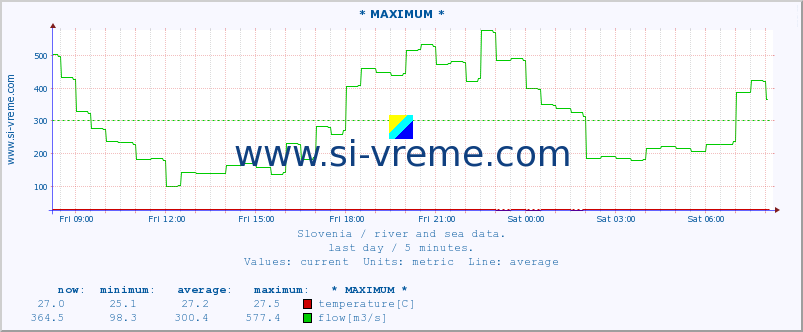  :: * MAXIMUM * :: temperature | flow | height :: last day / 5 minutes.