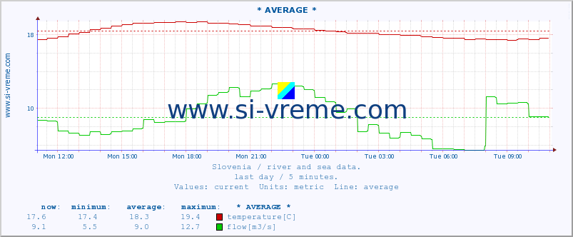  :: * AVERAGE * :: temperature | flow | height :: last day / 5 minutes.