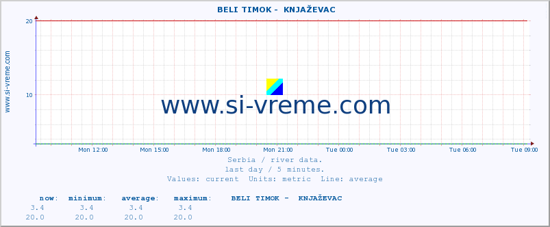  ::  BELI TIMOK -  KNJAŽEVAC :: height |  |  :: last day / 5 minutes.