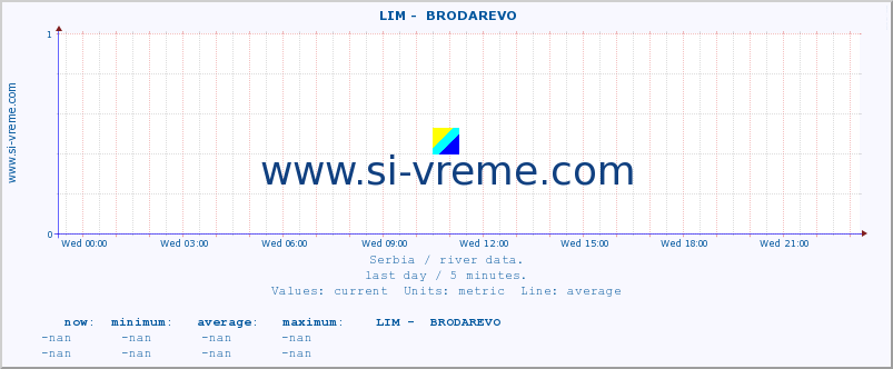  ::  LIM -  BRODAREVO :: height |  |  :: last day / 5 minutes.