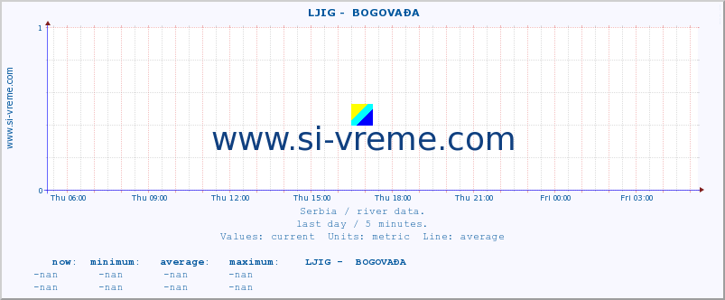  ::  LJIG -  BOGOVAĐA :: height |  |  :: last day / 5 minutes.