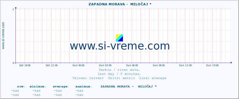  ::  ZAPADNA MORAVA -  MILOČAJ * :: height |  |  :: last day / 5 minutes.