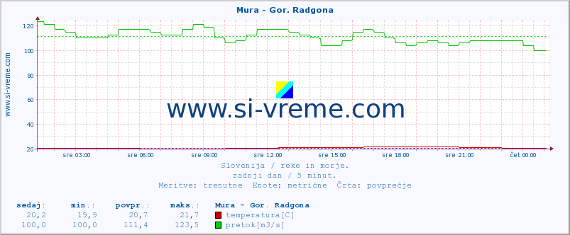 POVPREČJE :: Mura - Gor. Radgona :: temperatura | pretok | višina :: zadnji dan / 5 minut.