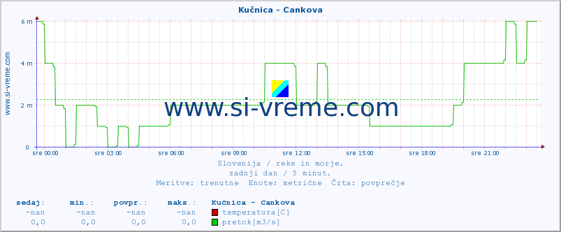 POVPREČJE :: Kučnica - Cankova :: temperatura | pretok | višina :: zadnji dan / 5 minut.