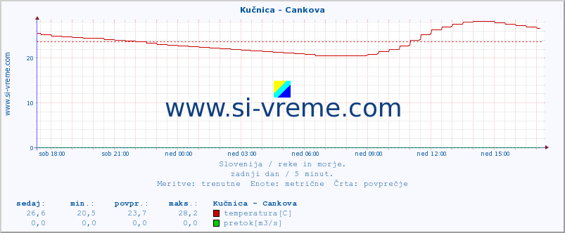 POVPREČJE :: Kučnica - Cankova :: temperatura | pretok | višina :: zadnji dan / 5 minut.