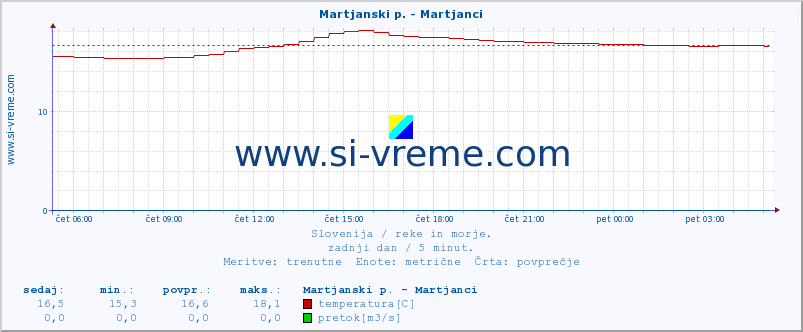 POVPREČJE :: Martjanski p. - Martjanci :: temperatura | pretok | višina :: zadnji dan / 5 minut.