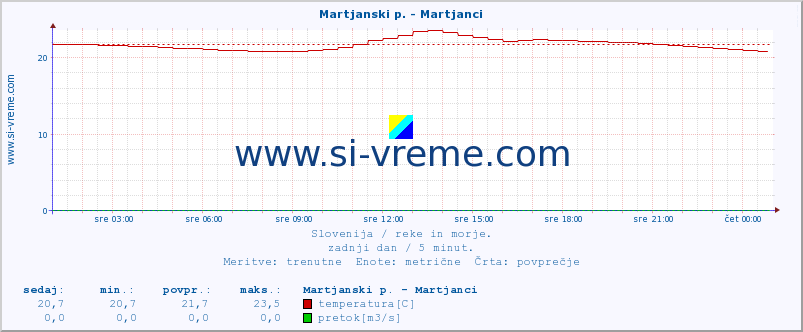 POVPREČJE :: Martjanski p. - Martjanci :: temperatura | pretok | višina :: zadnji dan / 5 minut.