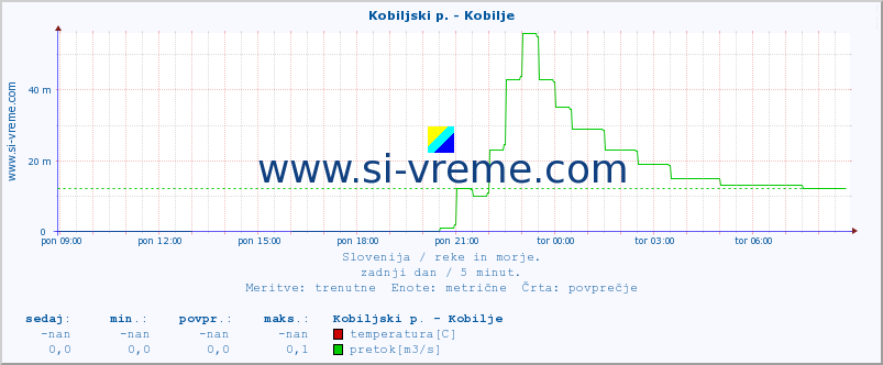 POVPREČJE :: Kobiljski p. - Kobilje :: temperatura | pretok | višina :: zadnji dan / 5 minut.