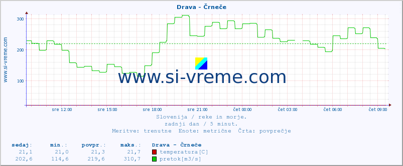 POVPREČJE :: Drava - Črneče :: temperatura | pretok | višina :: zadnji dan / 5 minut.