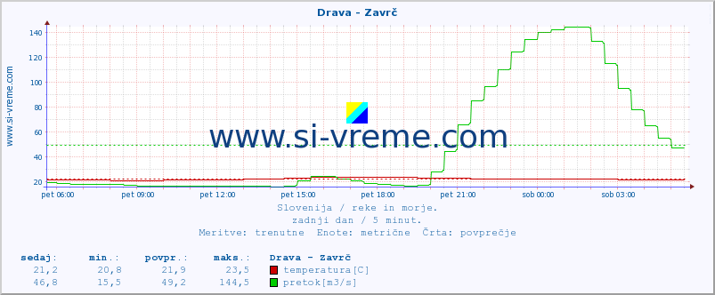 POVPREČJE :: Drava - Zavrč :: temperatura | pretok | višina :: zadnji dan / 5 minut.