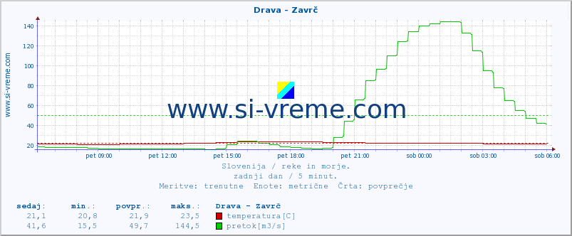 POVPREČJE :: Drava - Zavrč :: temperatura | pretok | višina :: zadnji dan / 5 minut.