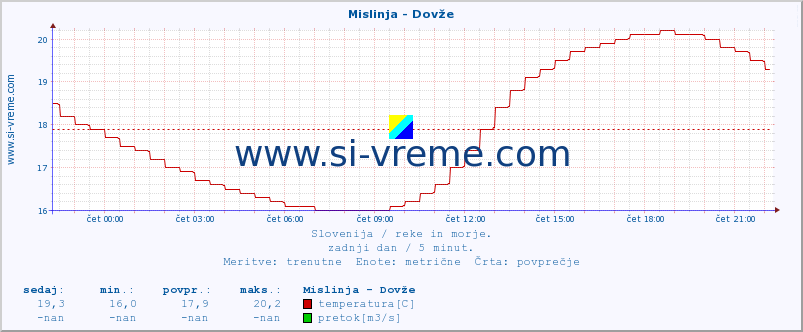 POVPREČJE :: Mislinja - Dovže :: temperatura | pretok | višina :: zadnji dan / 5 minut.