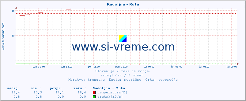 POVPREČJE :: Radoljna - Ruta :: temperatura | pretok | višina :: zadnji dan / 5 minut.