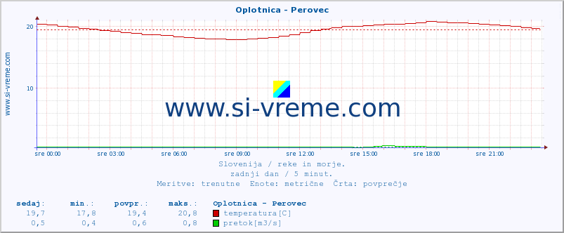 POVPREČJE :: Oplotnica - Perovec :: temperatura | pretok | višina :: zadnji dan / 5 minut.